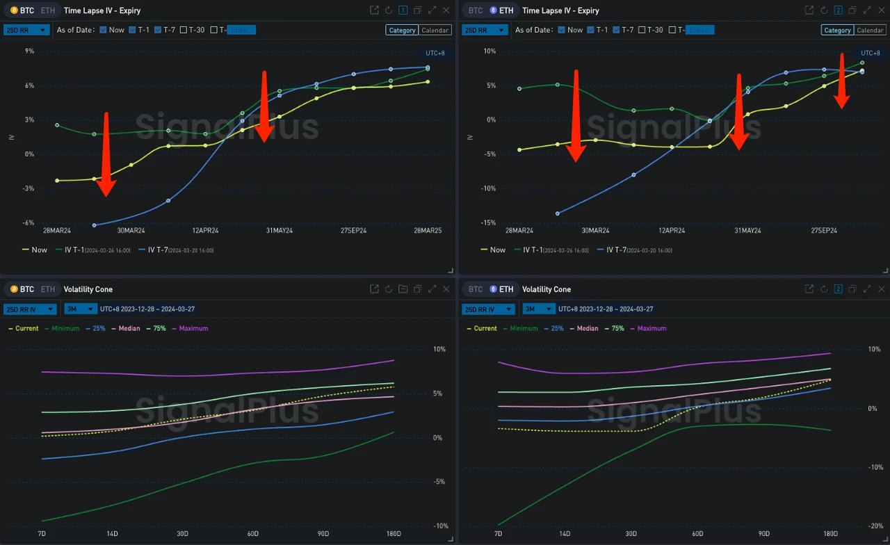 SignalPlus波动率专栏(20240327):市场进入短暂整盘行情,中前端波动率向下回调