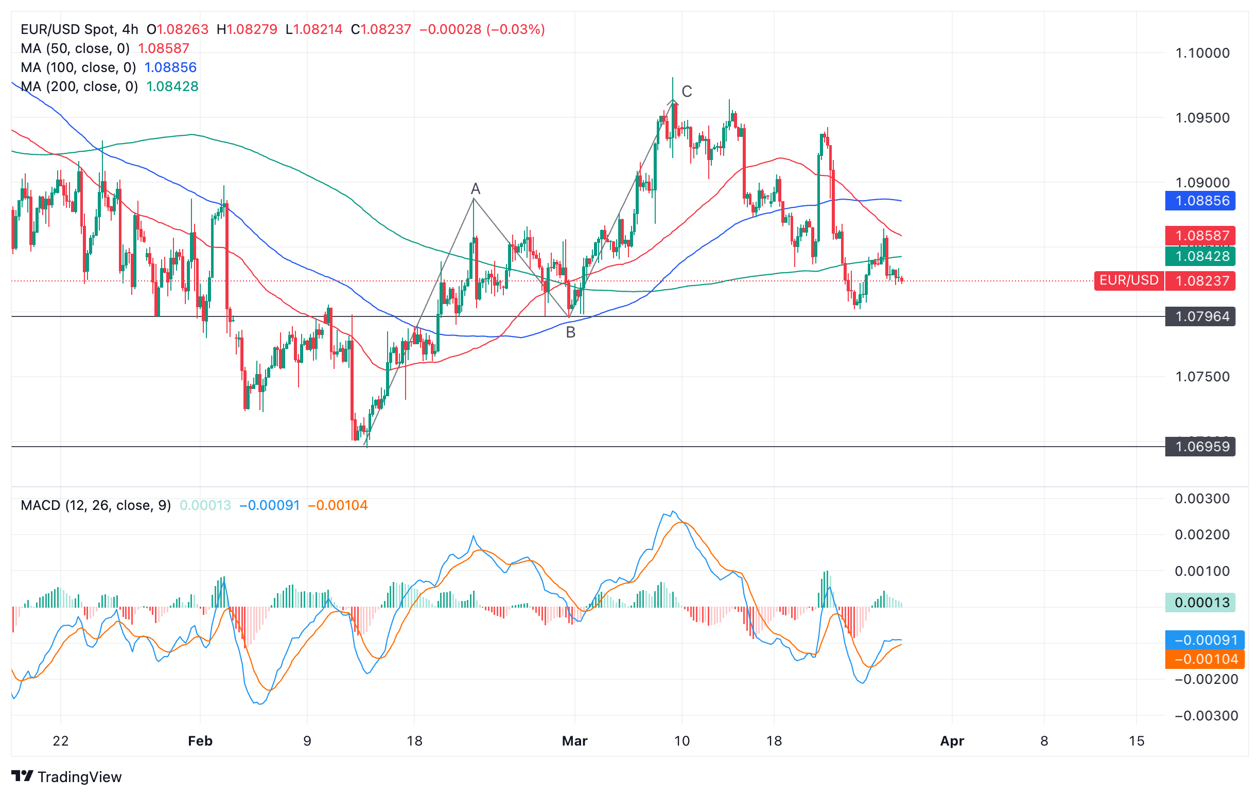由于利率前景不同,欧元/美元继续走低