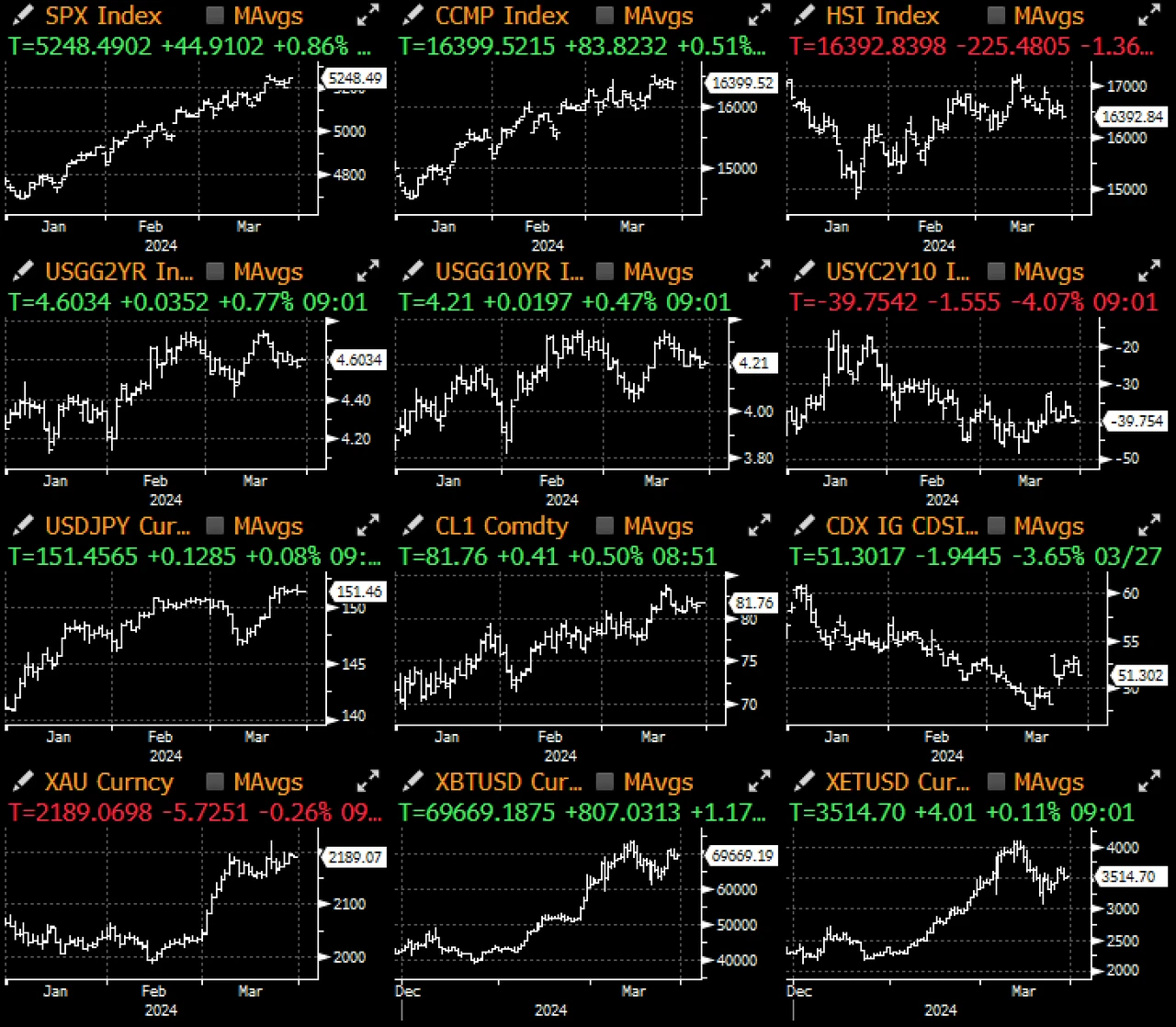 SignalPlus宏观分析(20240328):美国核心通胀小幅下降