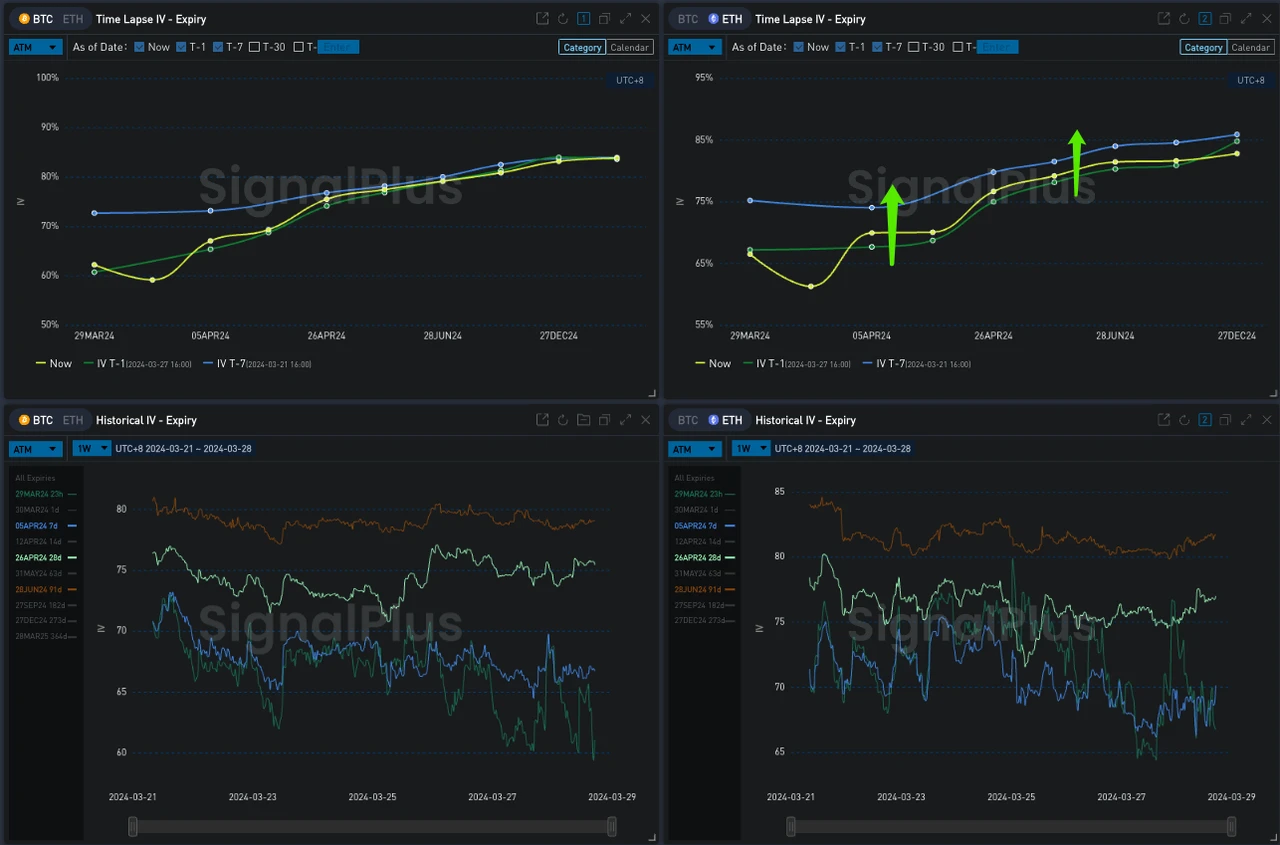 SignalPlus波动率专栏(20240328):重整旗鼓,继续向上