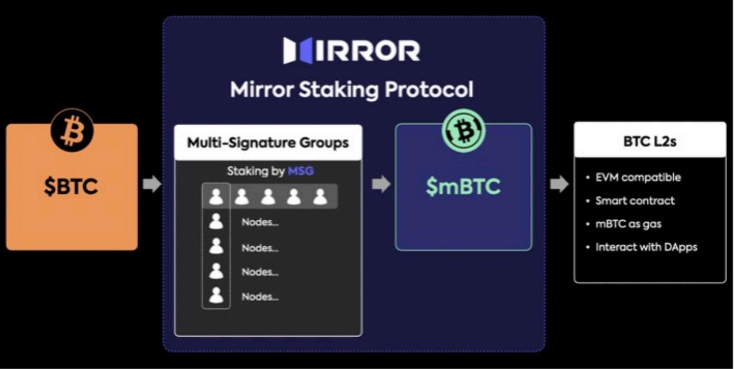 拉开BTC金融复兴帷幕,L2网络Mirror Staking Protocol欲解BTC Restaking赛道痛点