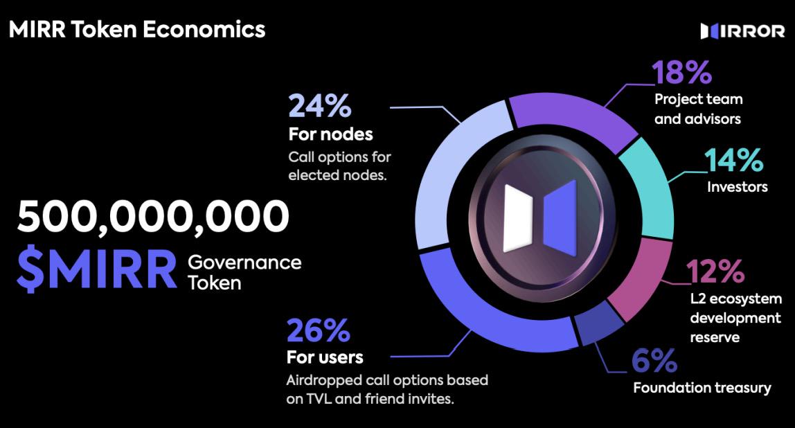 拉开BTC金融复兴帷幕,L2网络Mirror Staking Protocol欲解BTC Restaking赛道痛点