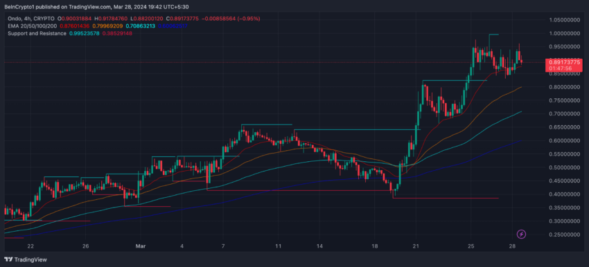 四月山寨币分析:值得注意的代币和趋势