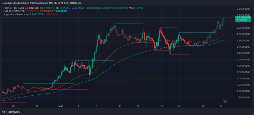 四月山寨币分析:值得注意的代币和趋势