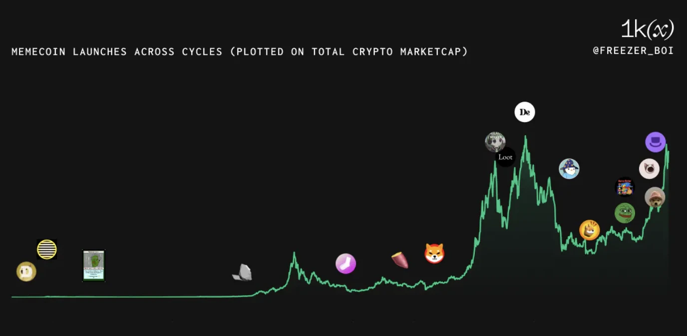 Meme币简史:过去与未来