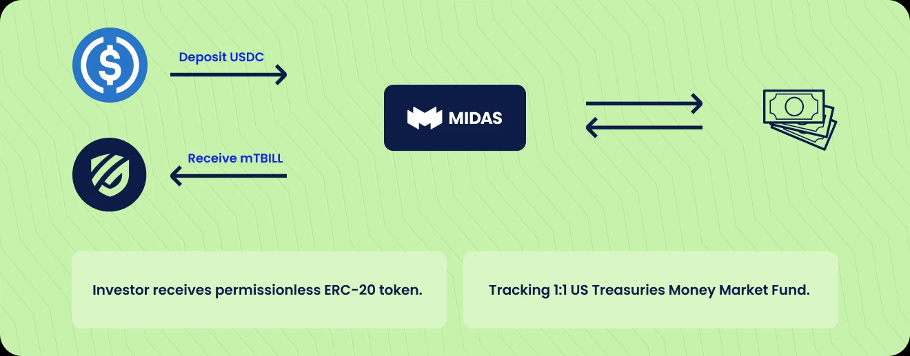 Coinbase押注Midas,RWA波澜再起
