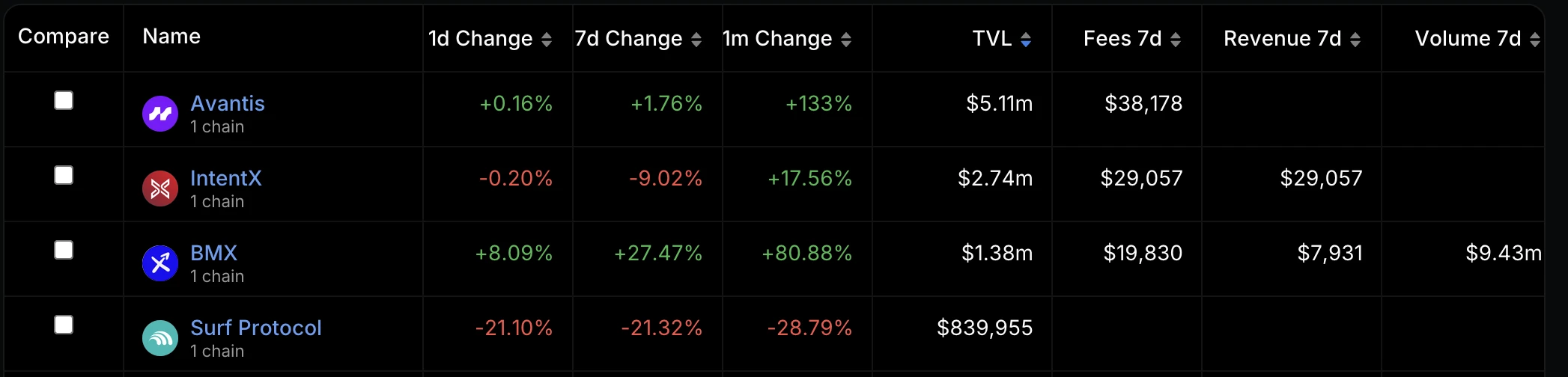 5天TVL暴涨10亿美元,挖掘Base生态头部项目财富机遇