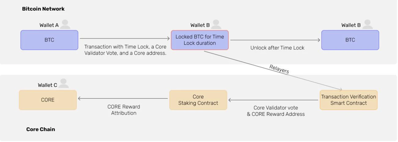 半个月近7倍,Core崛起背后的BTCFi新叙事