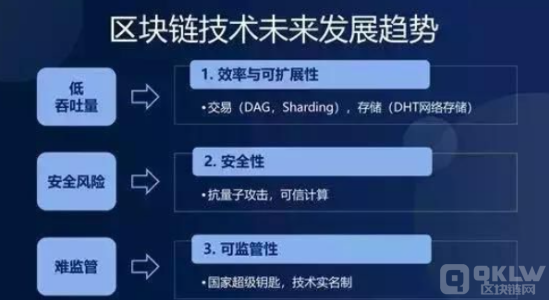 通过简述区块链的特点阐明未来发展前景及应用领域