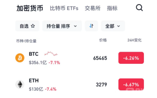 比特币大跳水美股受挫超13万人爆仓