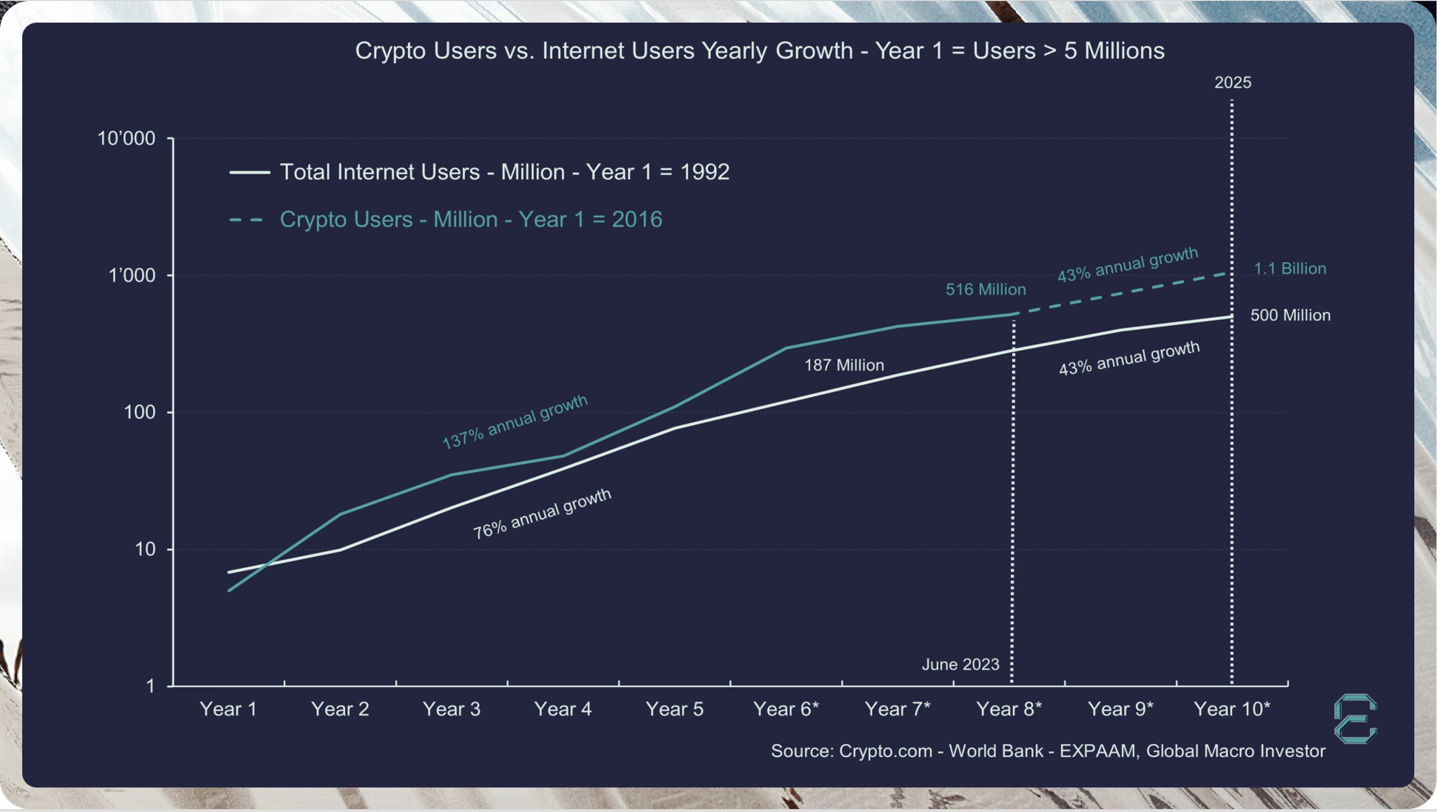 HODL，加密货币的采用速度是互联网的两倍