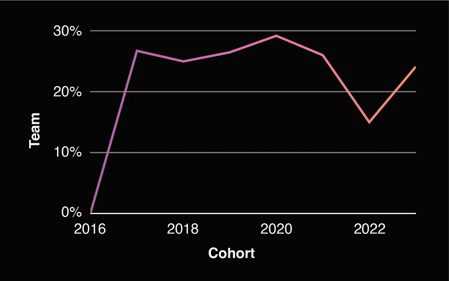 Pantera合伙人:Web3项目创始人该如何优化代币分配?