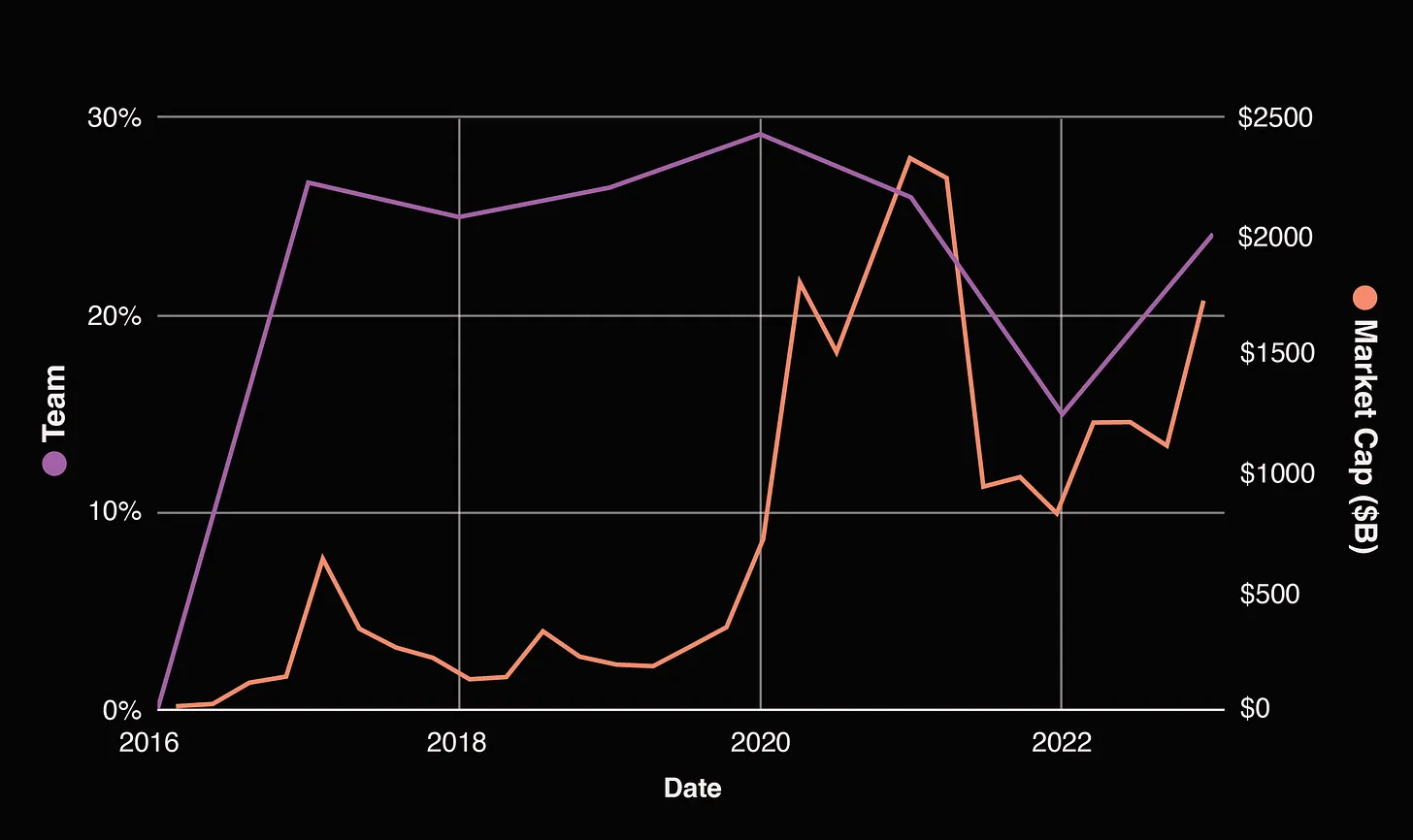 Pantera合伙人:Web3项目创始人该如何优化代币分配?