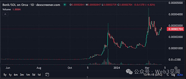 Solana 上的哪些模因币将在 2024 年为您带来 100 倍收益?