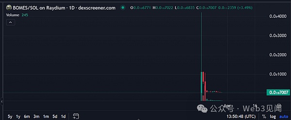 Solana 上的哪些模因币将在 2024 年为您带来 100 倍收益?