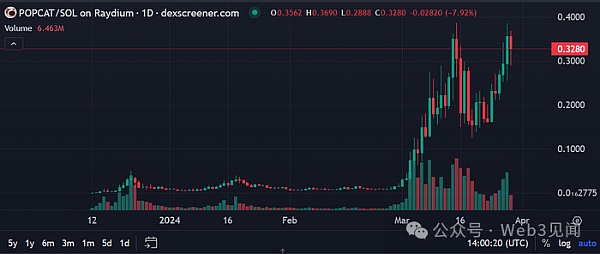 Solana 上的哪些模因币将在 2024 年为您带来 100 倍收益?