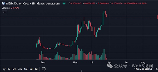 Solana 上的哪些模因币将在 2024 年为您带来 100 倍收益?