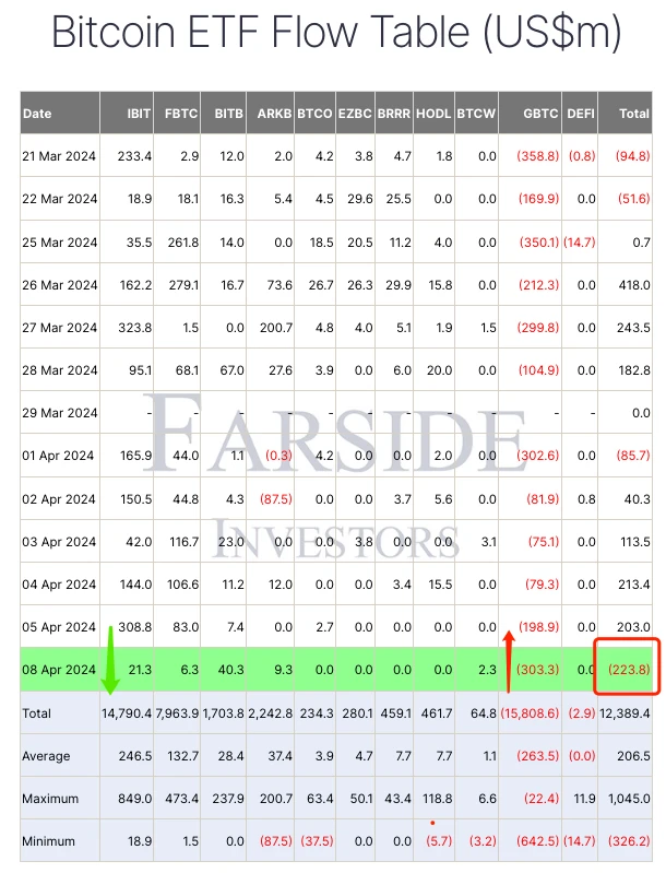 SignalPlus波动率专栏(20240409)：ETF大量净流出，BTC挑战新高失败