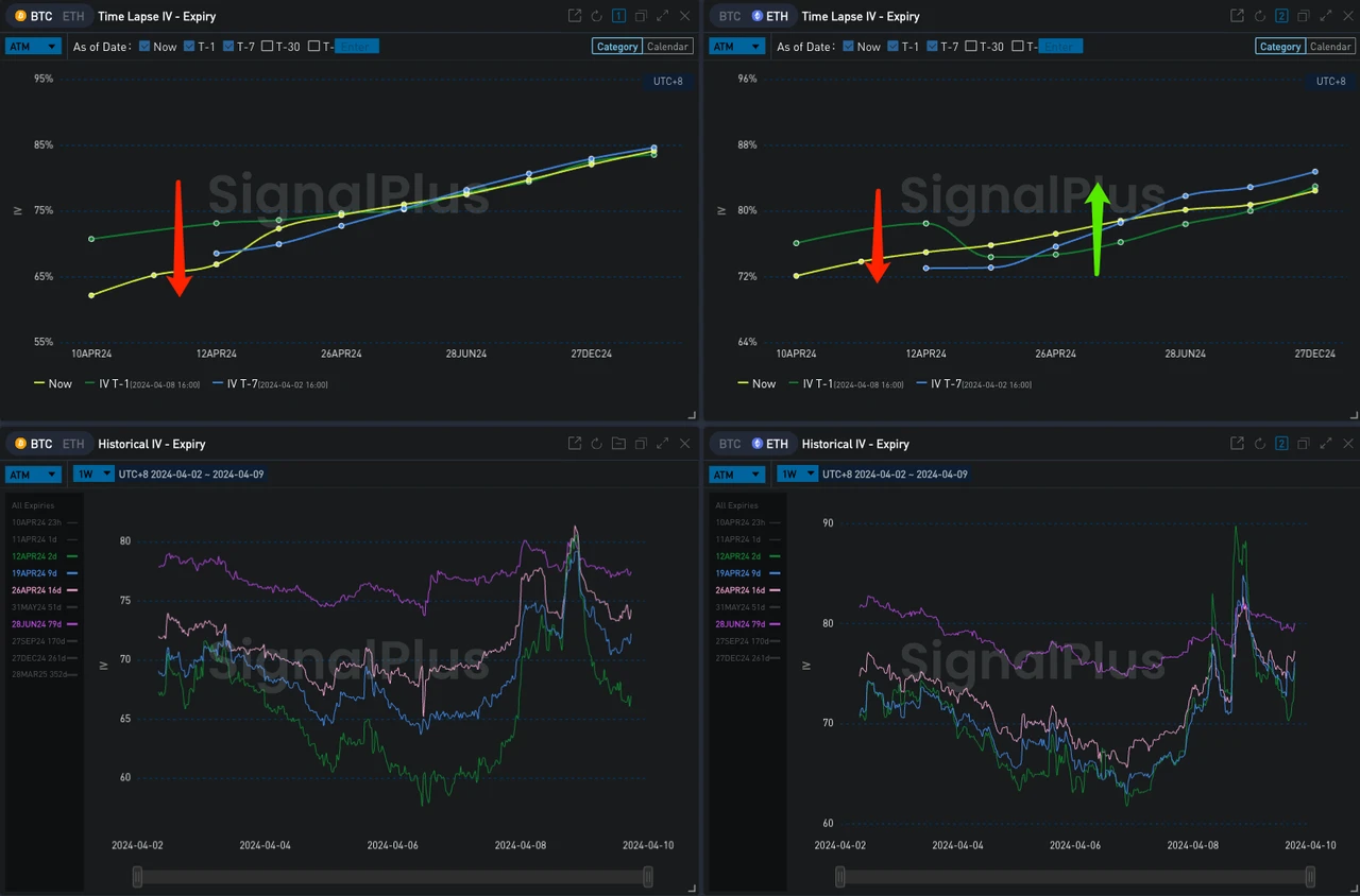 SignalPlus波动率专栏(20240409)：ETF大量净流出，BTC挑战新高失败