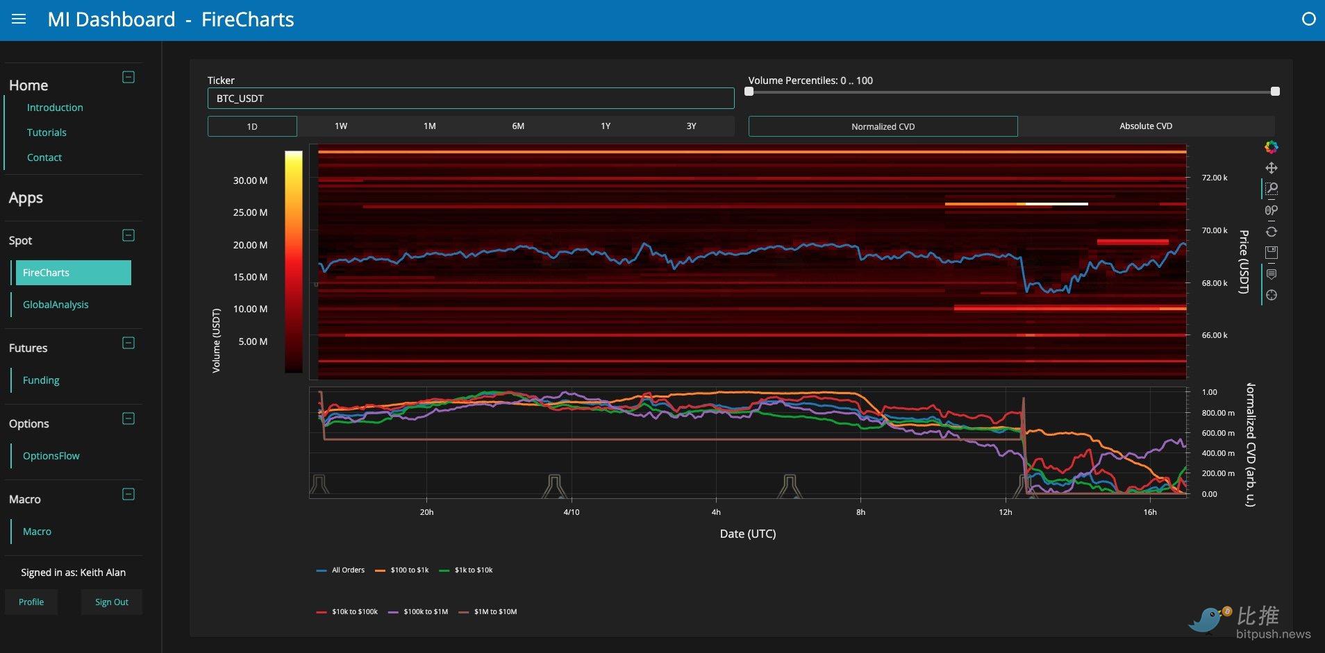 CPI 砸盘，巨鲸抄底，BTC 收复 6.9 万美元失地