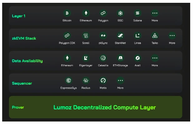 Lumoz押注ZK算力,开辟模块化新赛道