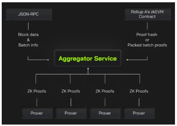 Lumoz押注ZK算力,开辟模块化新赛道