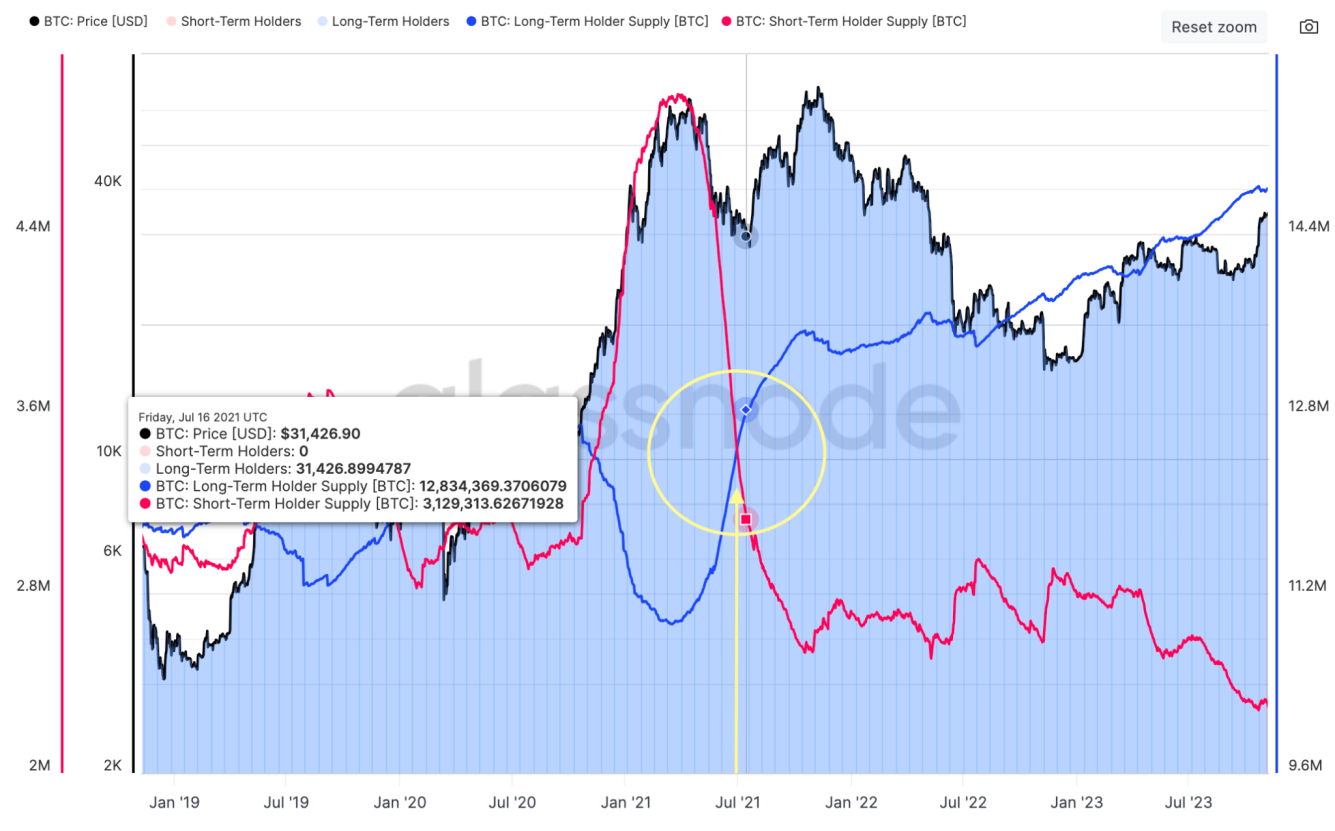 解析比特币市场流动性激增:从长短期持有者行为分析市场行情