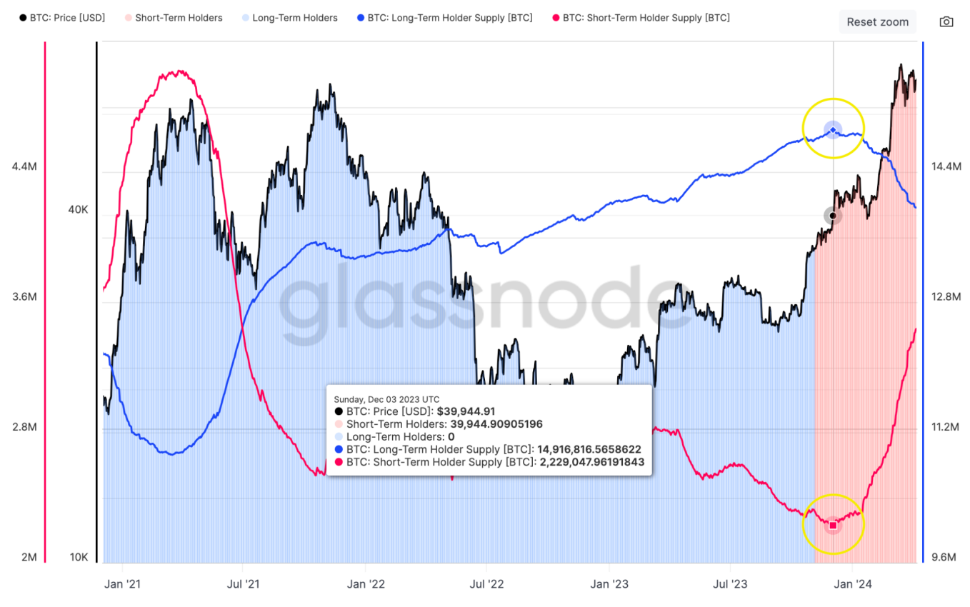 解析比特币市场流动性激增:从长短期持有者行为分析市场行情