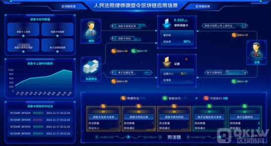 区块链为律师调查令赋能，平台上线化解律师取证难题