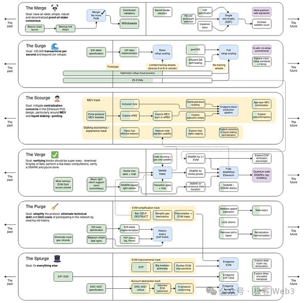 以太坊存储方案路线图：挑战与机遇共存