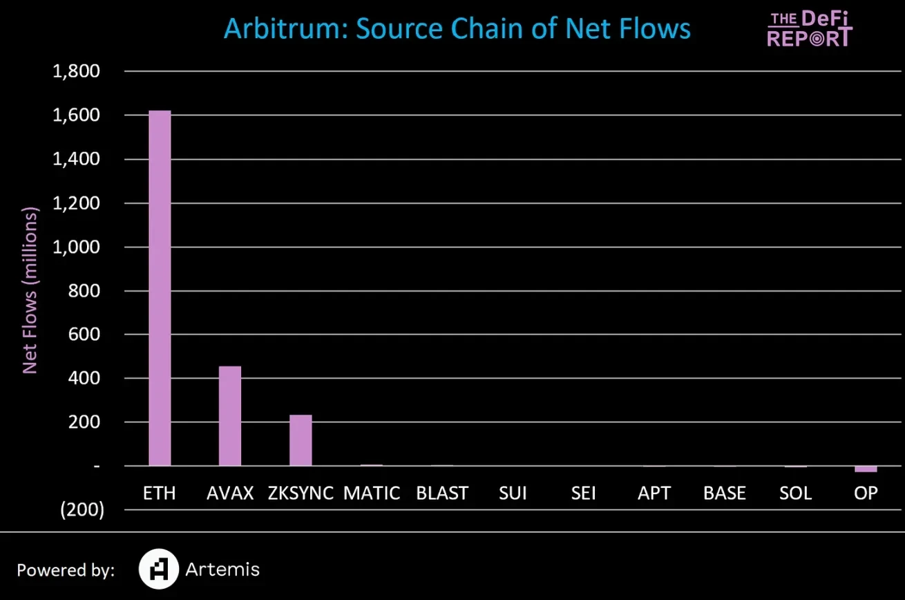 数据解读:以太坊一季度流出36亿美元,资金都去了哪里?