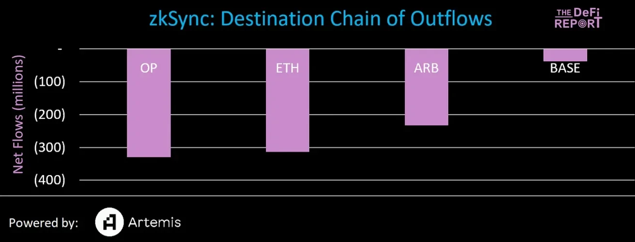 数据解读:以太坊一季度流出36亿美元,资金都去了哪里?