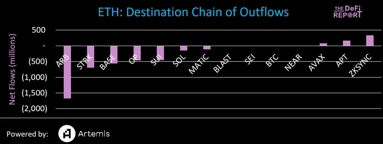 数据解读:以太坊一季度流出36亿美元,资金都去了哪里?