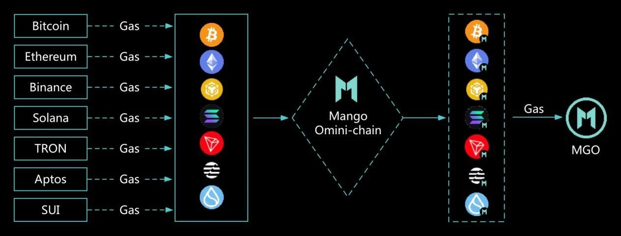Mango Network:构建比特币Layer 2生态的桥梁,一个更优的BTC原生L2桥接方案