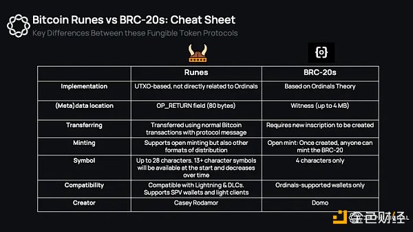 与“减半”并行,解密符文Runes:比特币上的原生同质化代币