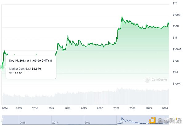 Meme 币 vs 精英币:一场加密世界的文化革命