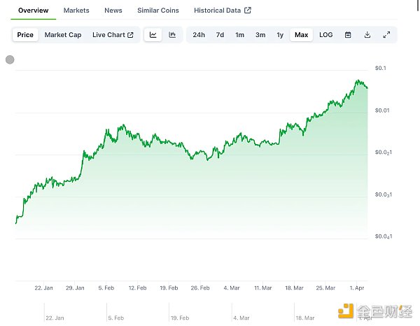Meme 币 vs 精英币:一场加密世界的文化革命