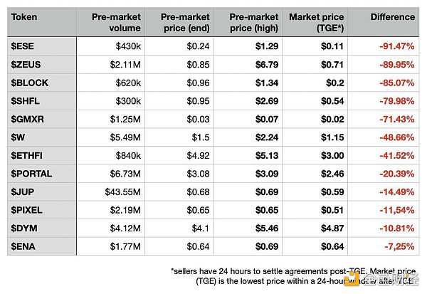 观点：Whale Market 预交易价格多高于实际 TGE 价格 警惕人造 FOMO 效应