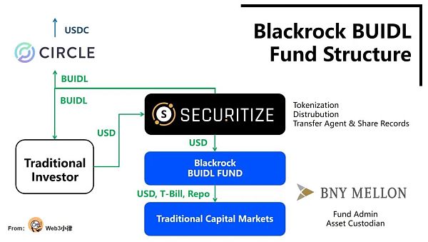 解析贝莱德 Blackrock 代币化基金 BUIDL:为 RWA 资产打开了通往 DeFi 的美丽新世界