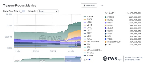 解析贝莱德 Blackrock 代币化基金 BUIDL:为 RWA 资产打开了通往 DeFi 的美丽新世界