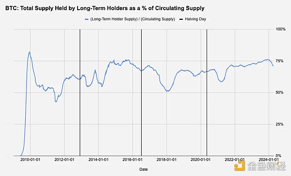2024 年 BTC 减半前瞻：长期看涨但现在值得交易吗
