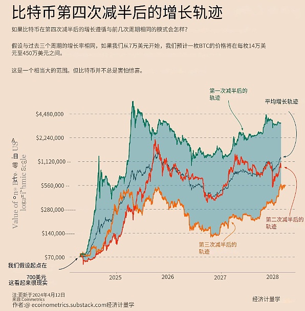 又一个不眠夜：比特币第四次减半后何去何从