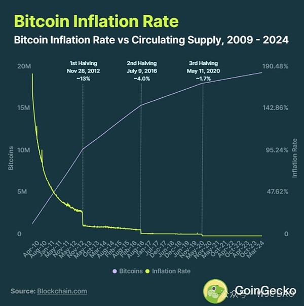 CoinGecko:历次减半比特币平均上涨3230%