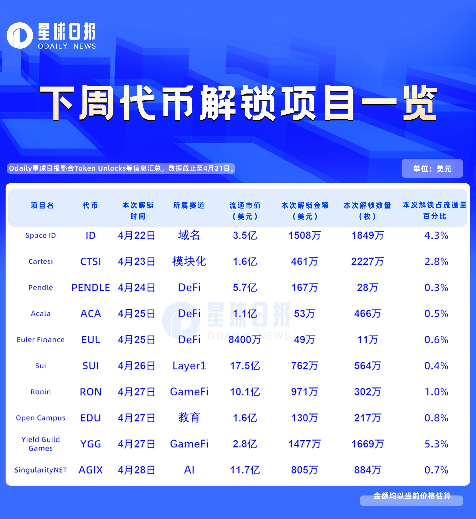 一周代币解锁:YGG解锁比例超流通量5%