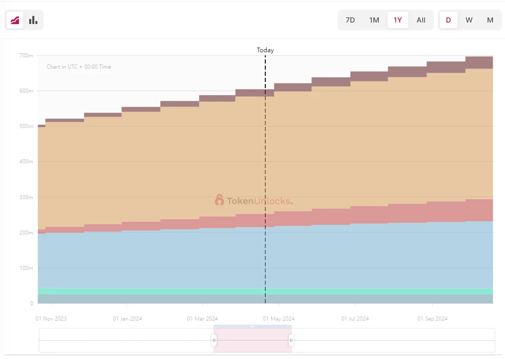 一周代币解锁:YGG解锁比例超流通量5%