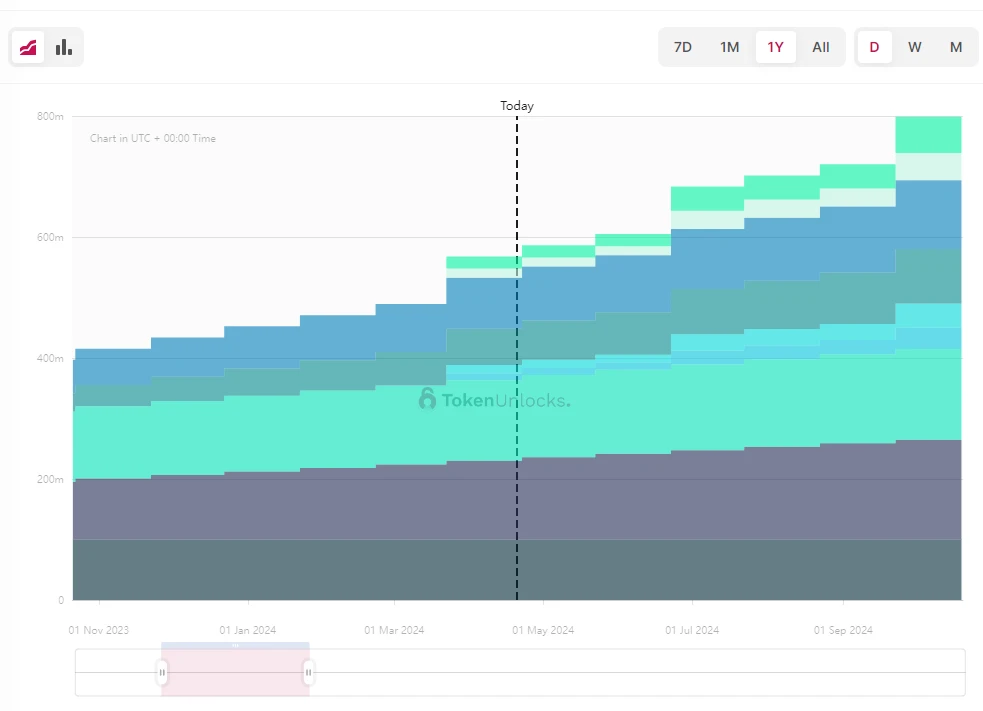 一周代币解锁:YGG解锁比例超流通量5%