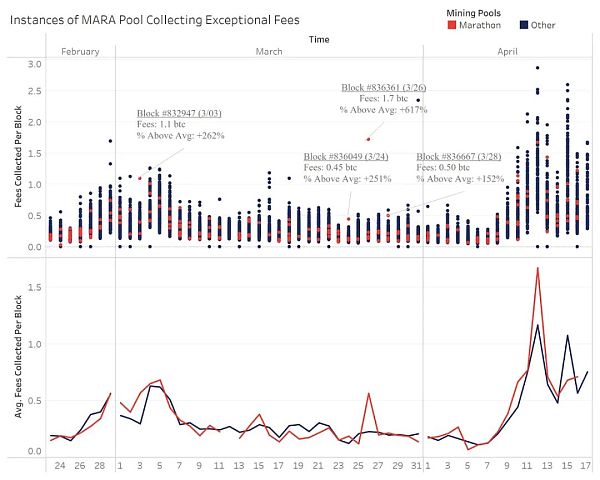 CoinShares:后减半时代的 BTC 矿工经济学