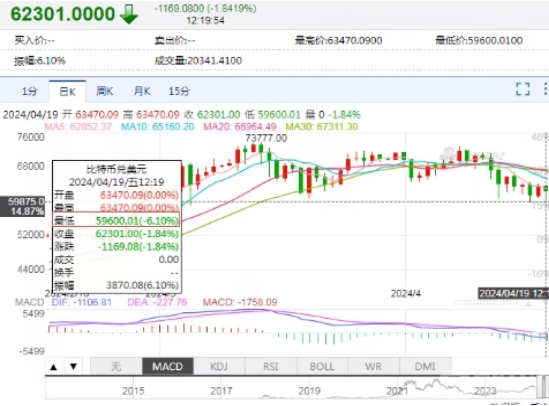 比特币大跌超3800美元，投资风险需警惕