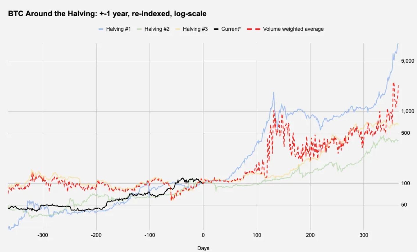 穿透减半的「统计学意义」:比特币看涨是可交易事件么?