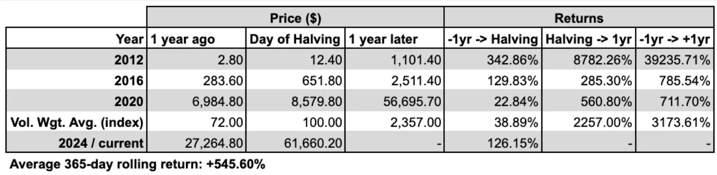 穿透减半的「统计学意义」:比特币看涨是可交易事件么?